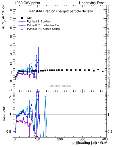 Plot of nch-vs-pt-trnsMax in 1960 GeV ppbar collisions