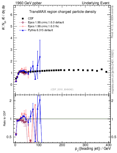 Plot of nch-vs-pt-trnsMax in 1960 GeV ppbar collisions