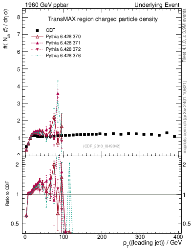 Plot of nch-vs-pt-trnsMax in 1960 GeV ppbar collisions
