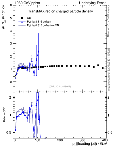 Plot of nch-vs-pt-trnsMax in 1960 GeV ppbar collisions