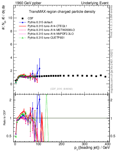 Plot of nch-vs-pt-trnsMax in 1960 GeV ppbar collisions