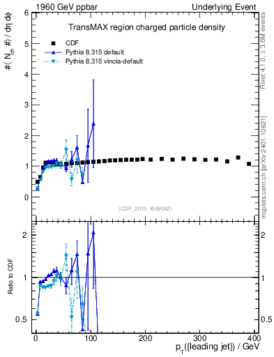 Plot of nch-vs-pt-trnsMax in 1960 GeV ppbar collisions