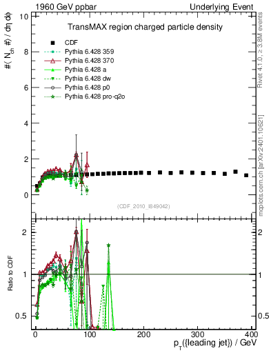 Plot of nch-vs-pt-trnsMax in 1960 GeV ppbar collisions