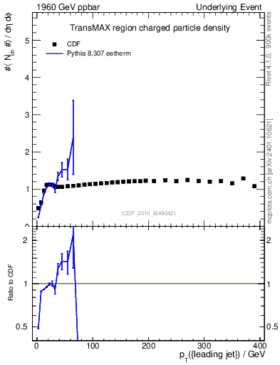 Plot of nch-vs-pt-trnsMax in 1960 GeV ppbar collisions