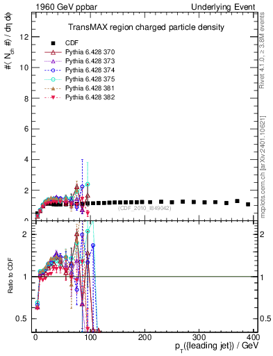 Plot of nch-vs-pt-trnsMax in 1960 GeV ppbar collisions