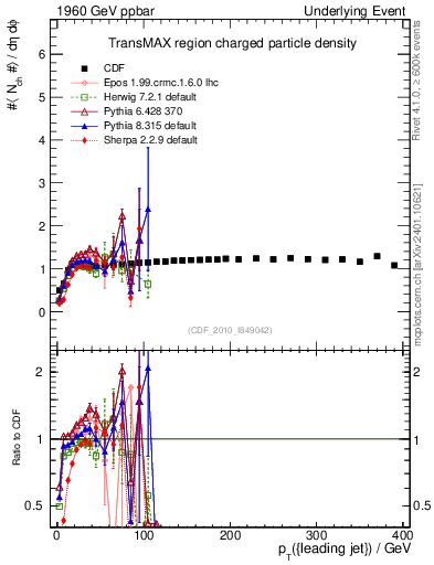 Plot of nch-vs-pt-trnsMax in 1960 GeV ppbar collisions