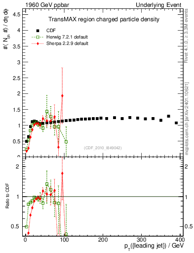 Plot of nch-vs-pt-trnsMax in 1960 GeV ppbar collisions