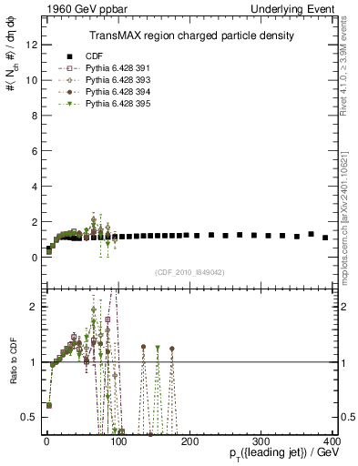 Plot of nch-vs-pt-trnsMax in 1960 GeV ppbar collisions