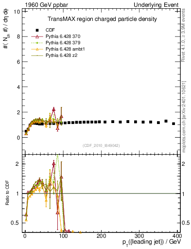 Plot of nch-vs-pt-trnsMax in 1960 GeV ppbar collisions