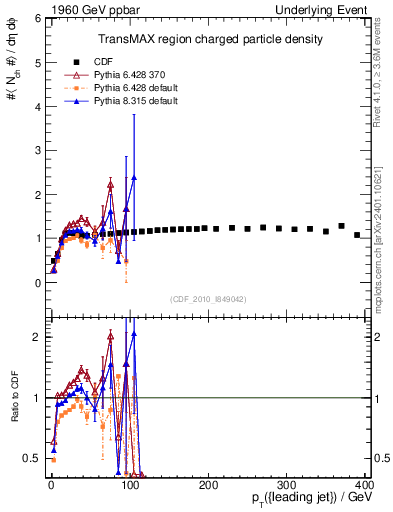 Plot of nch-vs-pt-trnsMax in 1960 GeV ppbar collisions