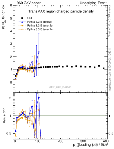Plot of nch-vs-pt-trnsMax in 1960 GeV ppbar collisions
