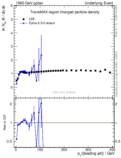 Plot of nch-vs-pt-trnsMax in 1960 GeV ppbar collisions
