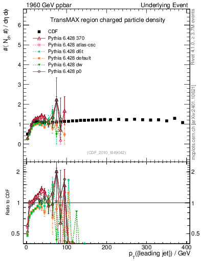 Plot of nch-vs-pt-trnsMax in 1960 GeV ppbar collisions
