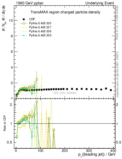 Plot of nch-vs-pt-trnsMax in 1960 GeV ppbar collisions