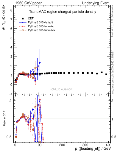 Plot of nch-vs-pt-trnsMax in 1960 GeV ppbar collisions