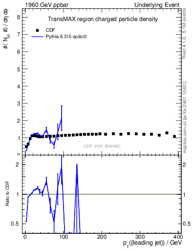 Plot of nch-vs-pt-trnsMax in 1960 GeV ppbar collisions