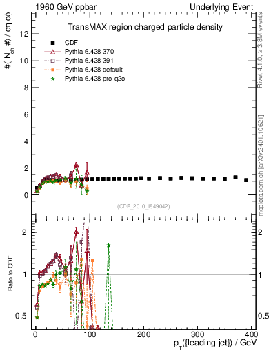 Plot of nch-vs-pt-trnsMax in 1960 GeV ppbar collisions