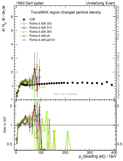 Plot of nch-vs-pt-trnsMax in 1960 GeV ppbar collisions