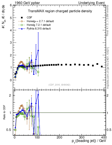Plot of nch-vs-pt-trnsMax in 1960 GeV ppbar collisions