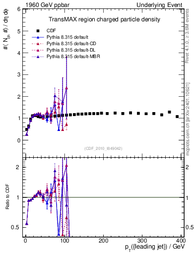 Plot of nch-vs-pt-trnsMax in 1960 GeV ppbar collisions