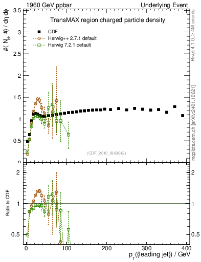 Plot of nch-vs-pt-trnsMax in 1960 GeV ppbar collisions