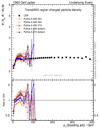 Plot of nch-vs-pt-trnsMax in 1960 GeV ppbar collisions