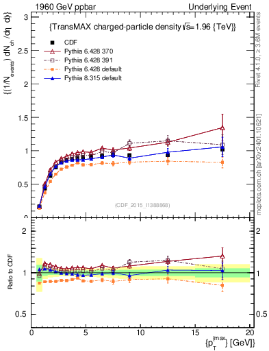 Plot of nch-vs-pt-trnsMax in 1960 GeV ppbar collisions