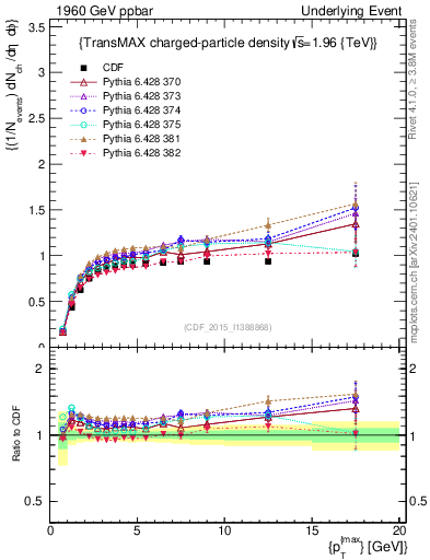 Plot of nch-vs-pt-trnsMax in 1960 GeV ppbar collisions