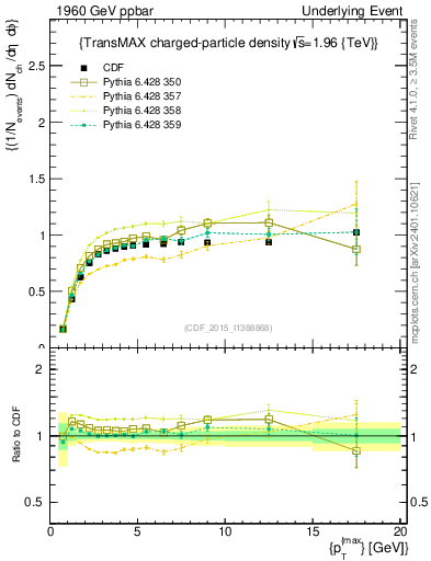 Plot of nch-vs-pt-trnsMax in 1960 GeV ppbar collisions