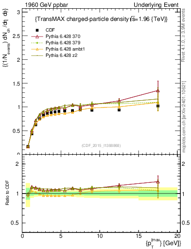 Plot of nch-vs-pt-trnsMax in 1960 GeV ppbar collisions