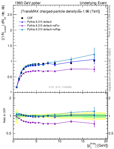 Plot of nch-vs-pt-trnsMax in 1960 GeV ppbar collisions