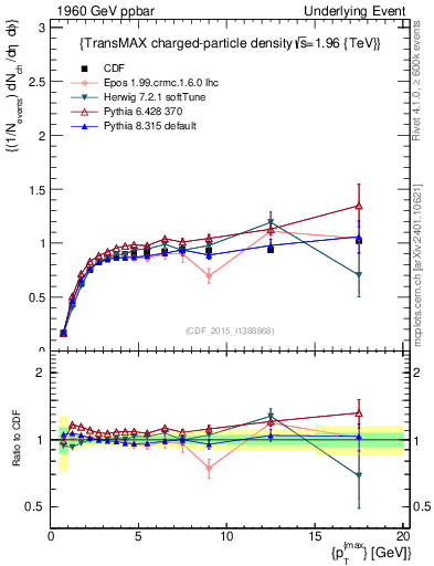 Plot of nch-vs-pt-trnsMax in 1960 GeV ppbar collisions