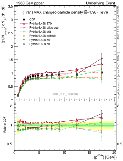 Plot of nch-vs-pt-trnsMax in 1960 GeV ppbar collisions