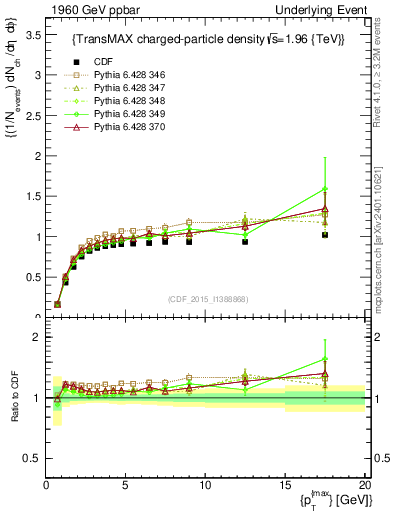Plot of nch-vs-pt-trnsMax in 1960 GeV ppbar collisions
