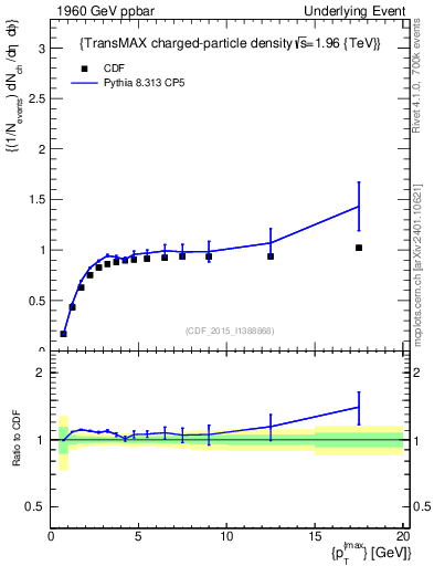 Plot of nch-vs-pt-trnsMax in 1960 GeV ppbar collisions