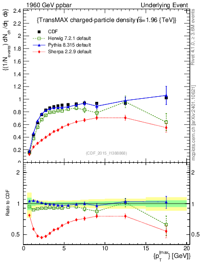 Plot of nch-vs-pt-trnsMax in 1960 GeV ppbar collisions