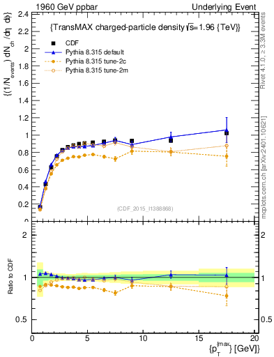 Plot of nch-vs-pt-trnsMax in 1960 GeV ppbar collisions