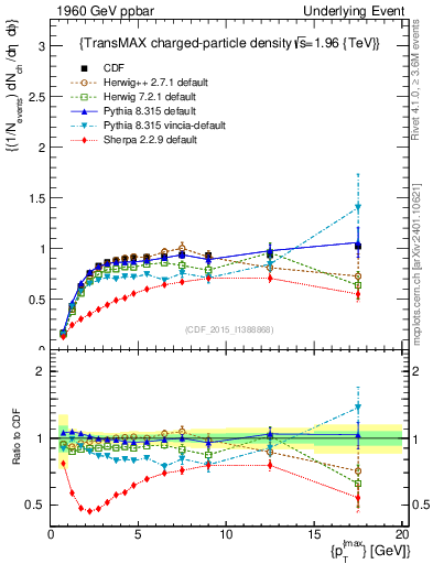 Plot of nch-vs-pt-trnsMax in 1960 GeV ppbar collisions