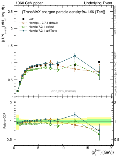 Plot of nch-vs-pt-trnsMax in 1960 GeV ppbar collisions