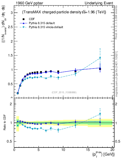 Plot of nch-vs-pt-trnsMax in 1960 GeV ppbar collisions