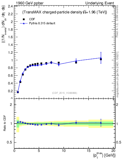 Plot of nch-vs-pt-trnsMax in 1960 GeV ppbar collisions