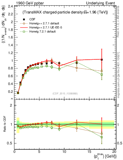 Plot of nch-vs-pt-trnsMax in 1960 GeV ppbar collisions