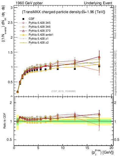 Plot of nch-vs-pt-trnsMax in 1960 GeV ppbar collisions