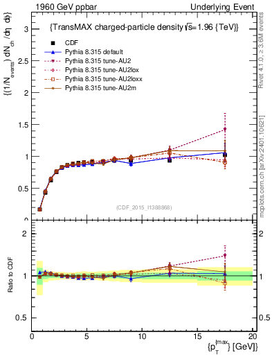 Plot of nch-vs-pt-trnsMax in 1960 GeV ppbar collisions