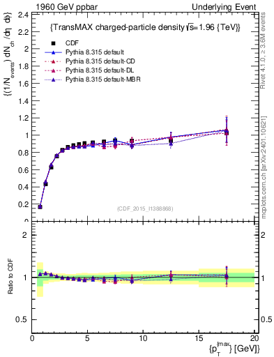 Plot of nch-vs-pt-trnsMax in 1960 GeV ppbar collisions
