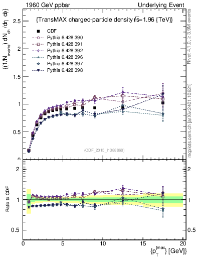 Plot of nch-vs-pt-trnsMax in 1960 GeV ppbar collisions