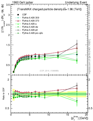 Plot of nch-vs-pt-trnsMax in 1960 GeV ppbar collisions