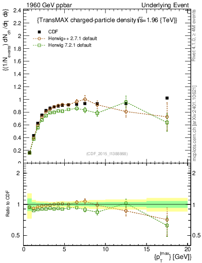 Plot of nch-vs-pt-trnsMax in 1960 GeV ppbar collisions