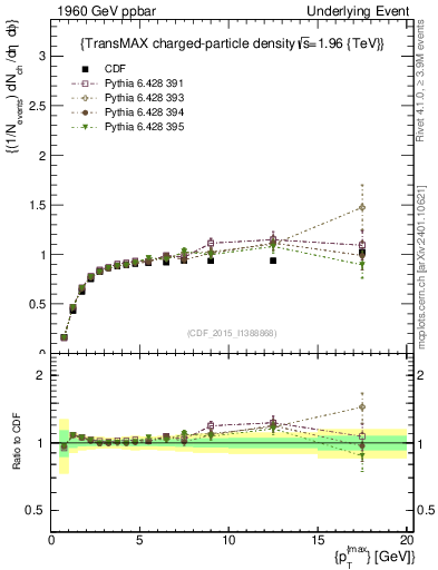 Plot of nch-vs-pt-trnsMax in 1960 GeV ppbar collisions