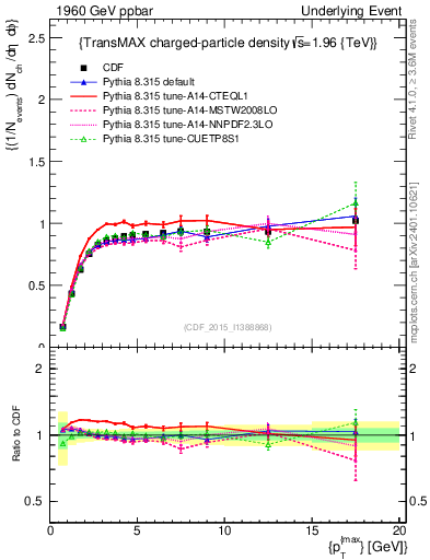 Plot of nch-vs-pt-trnsMax in 1960 GeV ppbar collisions